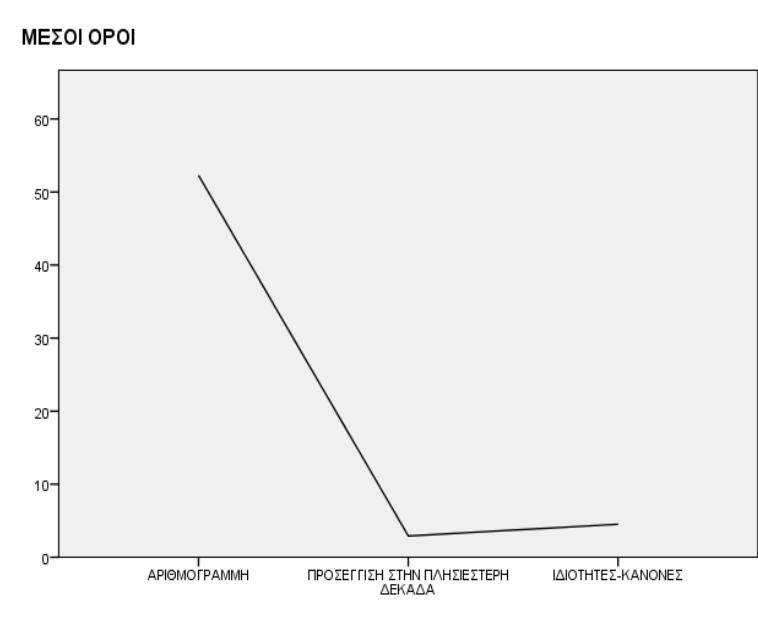 3.2. ύγθξηζε ησλ επηδόζεσλ ησλ καζεηώλ ζην Dyscalculia Screener ηελ ππνελφηεηα απηή παξνπζηάδνληαη ηα απνηειέζκαηα ζχγθξηζεο ησλ επηδφζεσλ ησλ καζεηψλ ηεο έξεπλαο ζην Dyscalculia Screener.