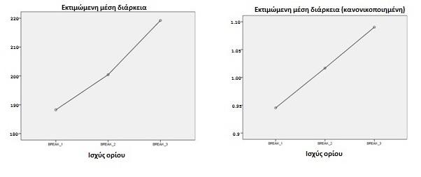 Μεταβλητές µοντέλου -2 Log Likelihood χ 2 test Έλεγχος Αντίθεση*ΠΚ -895.862 Αντίθεση,ΠΚ -871.883 χ 2 (2)= 52.698, p < 0.001 Μ2-Μ1, έλεγχος για αλληλεπίδραση Αντίθεση -871.