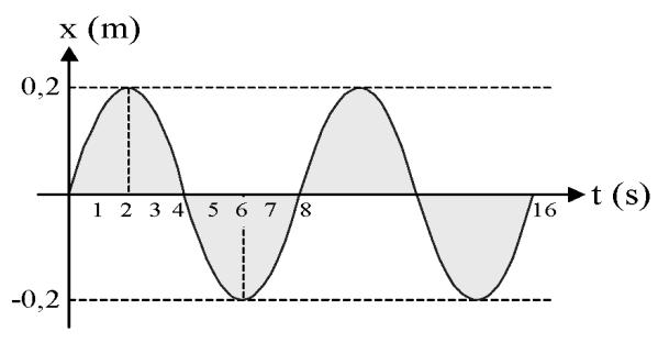 Η γραφική παράσταση της απομάκρυνσης σε συνάρτηση με το χρόνο, για ένα σημειακό αντικείμενο που εκτελεί απλή αρμονική ταλάντωση, φαίνεται στο σχήμα, Με ποιο ή ποια από τα παρακάτω συμφωνείτε ή