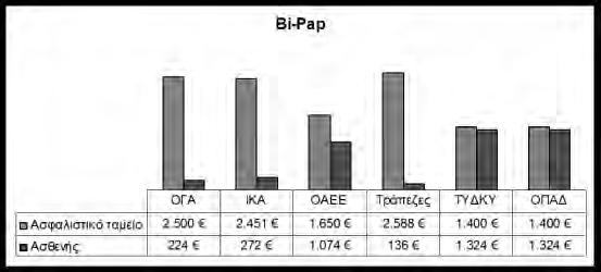 Γράφημα 4: Επιβάρυνση ασθενή για συσκευή C-PAP Γράφημα 5: Επιβάρυνση ασθενή για