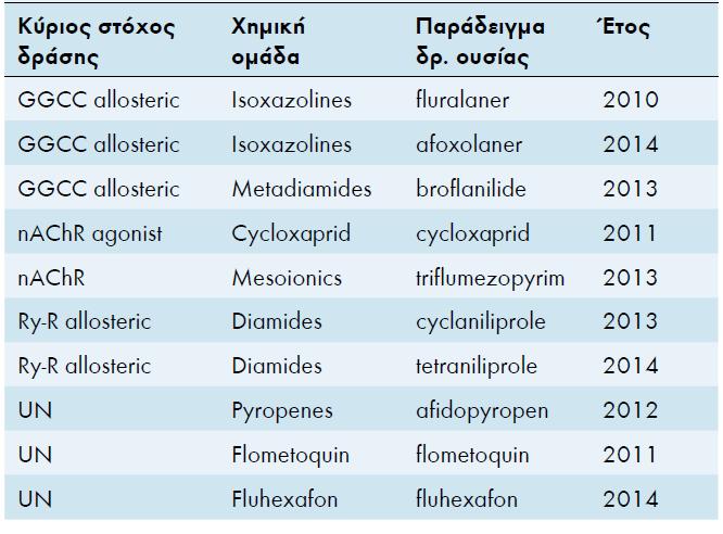2.1 Δομή και κατανομή της παγκόσμιας αγοράς των εντομοκτόνων Η παγκόσμια αγορά των εντομοκτόνων σήμερα ανέρχεται σε 17 δισεκατομμύρια δολάρια ετησίως, ποσό που αποτελεί περίπου το 25% του συνολικού