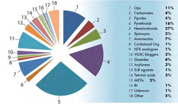 Η κατανομή της αγοράς των εντομοκτόνων, με βάση το μηχανισμό δράσης και την κατηγοριοποίηση του IRAC εμφανίζεται στην εικόνα 2.1.