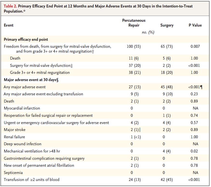 Primary Efficacy End Point at 12 Months- Major