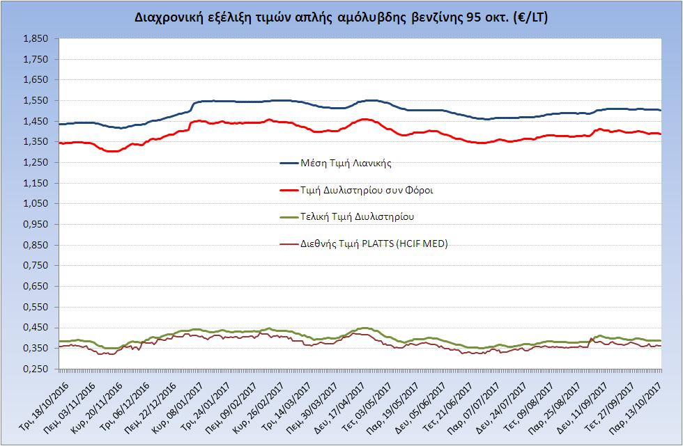 Η εξζλιξθ των διεκνών τιμών Platts (HCIF/MED), των τιμών διυλιςτθρίου και των τιμών λιανικισ τθσ απλισ αμόλυβδθ βενηίνθ 95 οκτ.
