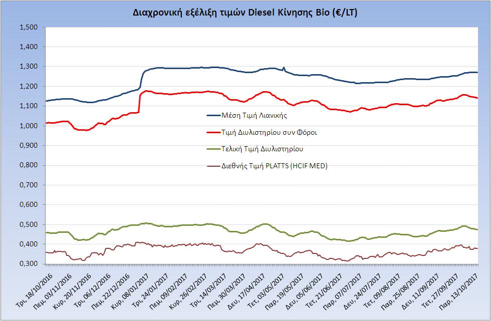 Η εξζλιξθ των διεκνών τιμών Platts (HCIF/MED), των τιμών διυλιςτθρίου και των τιμών λιανικισ για το πετρζλαιο κίνθςθσ, κακώσ και των αντίςτοιχων ενδεικτικών περικωρίων εμπορίασ για το διάςτθμα των