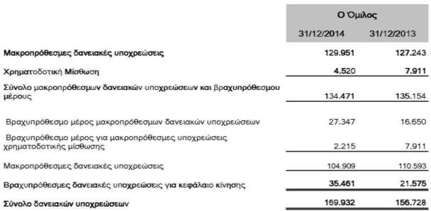 Η Εταιρεία δεν είχε δάνεια την 31/12/2014 και την 31/12/2013.