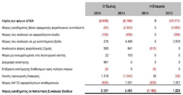 Οι αναβαλλόμενοι φόροι την 31/12/2014 που εμφανιζονται στην Κατάσταση Συνολικού Εισοδήματος και αφορούν έσοδο λόγω αποτίμησης στην εύλογη αξία μέσων αντιστάθμισης ταμειακών ροών είναι ποσό ευρώ 13