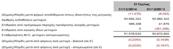 για τις ανέλεγκτες φορολογικά χρήσεις την 31/12/2014 ανέρχεται σε ευρώ 2.054 χιλ. για τον Όμιλο (ευρώ 1.785 χιλ την 31/12/2013) και σε ευρώ 20 χιλ.