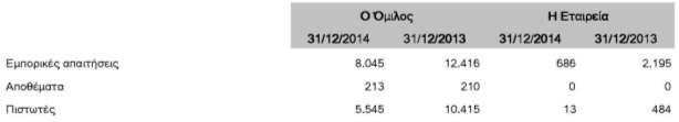 Συναλλαγές με Θυγατρικές Στις χρήσεις 2014 και 2013 έγιναν οι ακόλουθες συναλλαγές μεταξύ μητρικής και θυγατρικών του Ομίλου: Έχουν δοθεί από τον Όμιλο σε θυγατρικές και σε