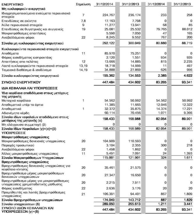 Κατάσταση Χρηματοοικονομικής Θέσης (Ενοποιημένη και Εταιρική) της 31 ης Δεκεμβρίου 2014 και της 31 ης Δεκεμβρίου 2013 (Ποσά σε χιλιάδες ευρώ, εκτός εάν αναφέρεται διαφορετικά) Ο Όμιλος Η