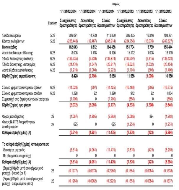 Κατάσταση Αποτελεσμάτων (Ενοποιημένη) για την περίοδο 1/1 31/12/2014 και 1/1 31/12/2013 (Ποσά σε χιλιάδες ευρώ, εκτός εάν αναφέρεται διαφορετικά) Οι επισυναπτόμενες