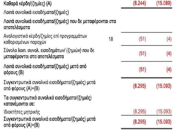 Κατάσταση Συνολικού Εισοδήματος (Εταιρική) για την περίοδο 1/1-31/12/2014 και την περίοδο 1/1 31/12/2013 (Ποσά σε χιλιάδες ευρώ, εκτός εάν αναφέρεται διαφορετικά) Η Εταιρεία Σημείωση 1/1 31/12/2014