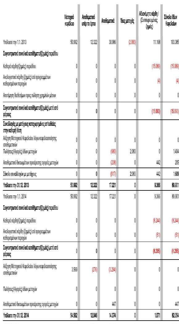 Κατάσταση Μεταβολών Ιδίων Κεφαλαίων (Εταιρική) για την περίοδο 1/1-31/12/2014 και την περίοδο 1/1 31/12/2013 (Ποσά σε χιλιάδες ευρώ, εκτός εάν αναφέρεται διαφορετικά) Οι