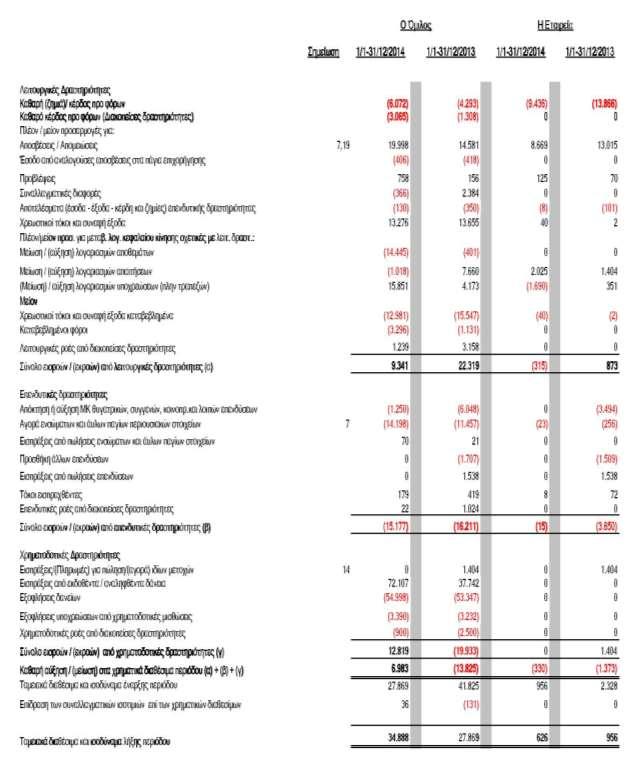 Κατάσταση Ταμειακών Ροών (Ενοποιημένη και Εταιρική) για την περίοδο 1/1-31/12/2014 και την περίοδο 1/1 31/12/2013 (Ποσά σε χιλιάδες ευρώ, εκτός εάν αναφέρεται διαφορετικά) Οι