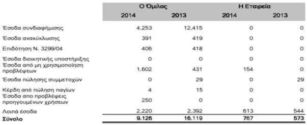 Ο Όμιλος Η Εταιρεία 2014 2013 2014 2013 Τα λοιπά έξοδα περιλαμβάνουν κυρίως έξοδα διαφήμισης και μεταφορών εμπορευμάτων.