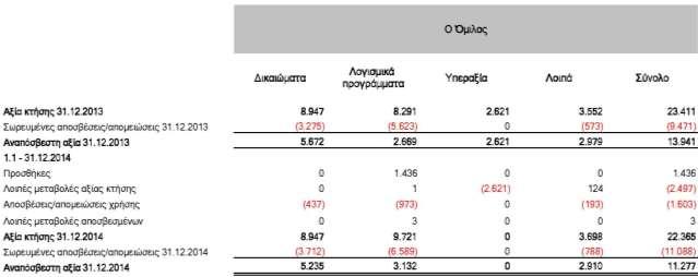 ακίνητο αξίας ποσού ευρώ 3,4 εκ. θυγατρικής εταιρείας που λόγω μίσθωσης χώρων εμπορικής λειτουργίας, μεταφέρθηκε κατά την τρέχουσα χρήση από τα ιδιοχρησιμοποιούμενα ενσώματα περιουσιακά στοιχεία.