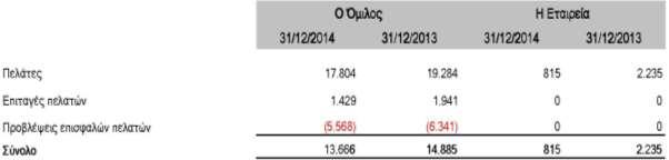 ευρώ 309 χιλ. (ευρώ 170 χιλ. το 2013). Επί αποθεμάτων θυγατρικής εταιρείας του Ομίλου έχει συσταθεί σύμβαση προσημείωσης μέχρι του ύψους των ευρώ 25.000 χιλ.