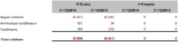 (2013: ευρώ 2.773 χιλ.) που αντιπροσωπεύει ποσοστό 18,40% του συνολικού υπολοίπου των πελατών.