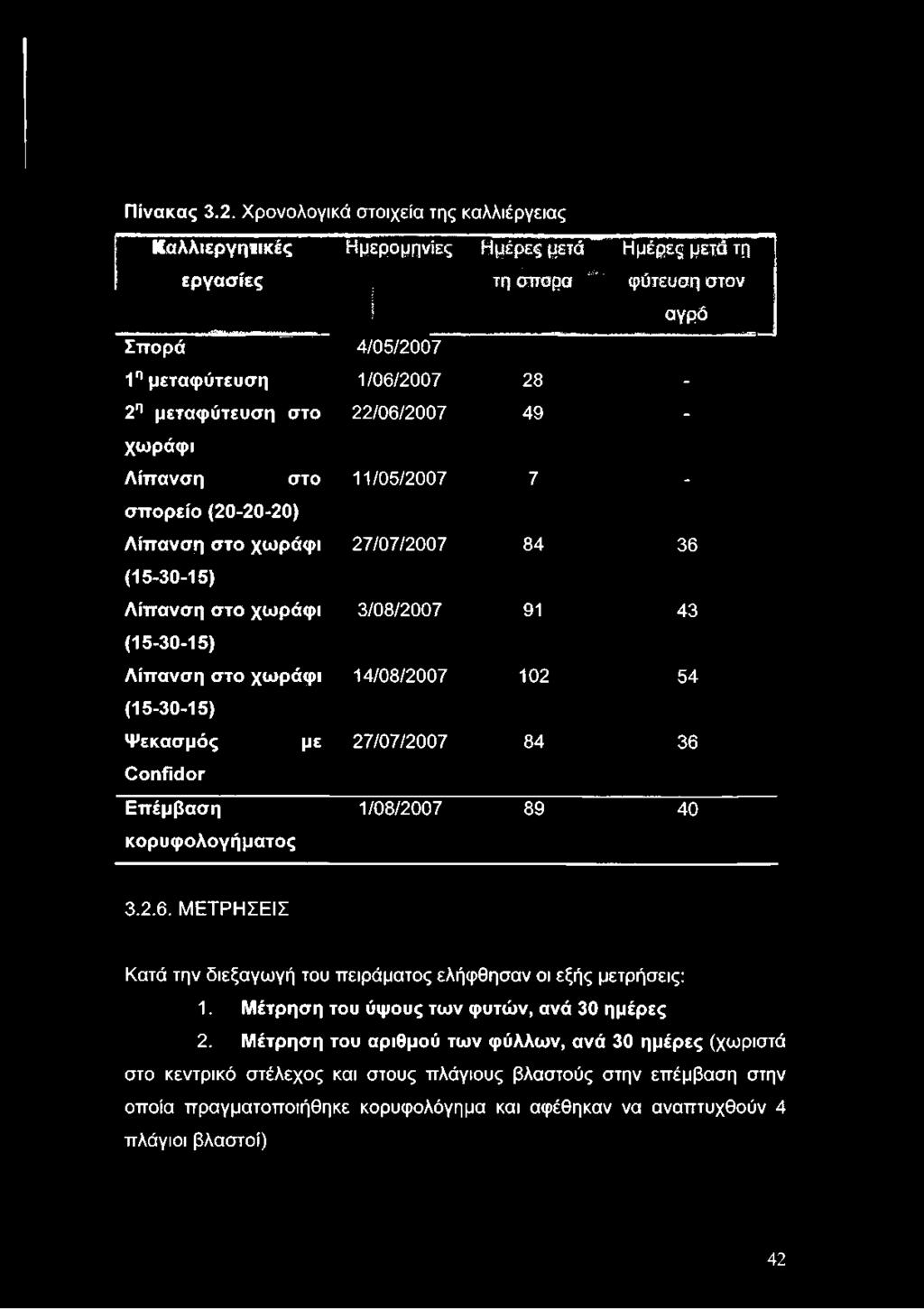 (15-30-15) Ψεκασμός με 27/07/2007 84 36 Οοηίίάοτ Επέμβαση κορυφολογήματος 1/08/2007 89 40 3.2.6. ΜΕΤΡΗΣΕΙΣ Κατά την διεξαγωγή του πειράματος ελήφθησαν οι εξής μετρήσεις: 1.