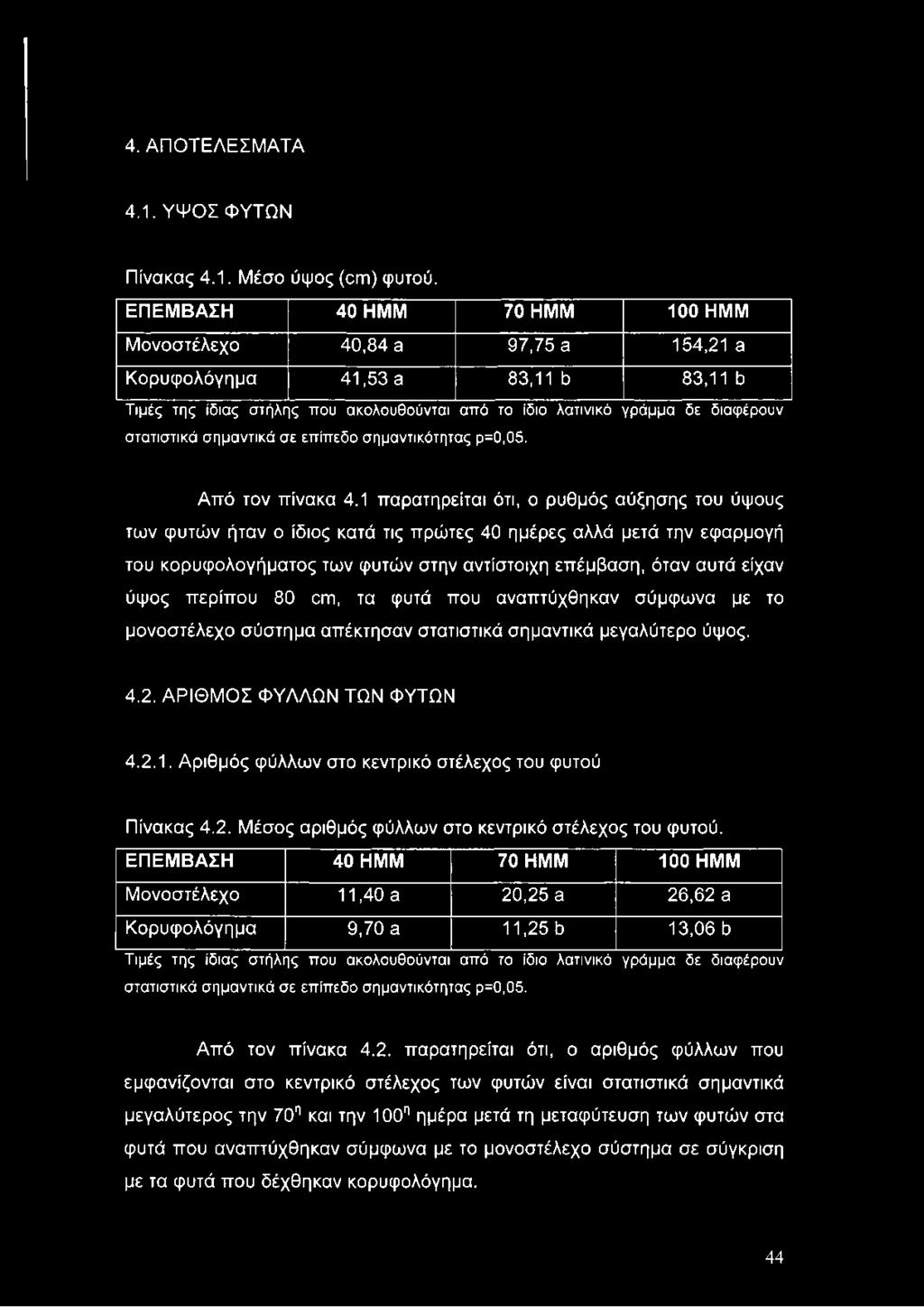 έρουν σ τα τισ τικά σ η μ α ν τικ ά σ ε επ ίπ εδο σ ημαντικό τη τα ς ρ=0,05. Αττό τον πίνακα 4.