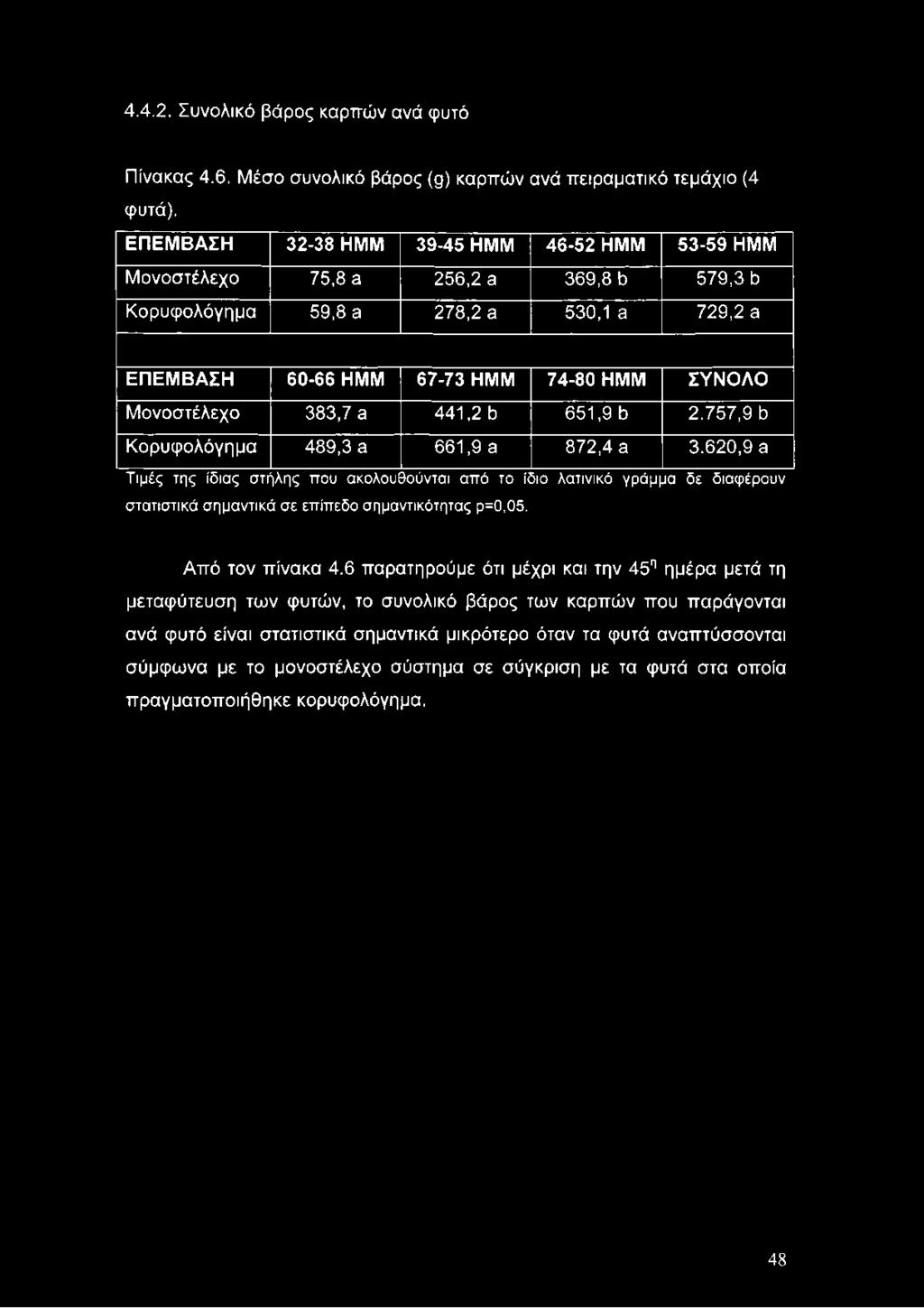 3 441,2 ό 651,9 ό 2.757,9 b Κορυφολόγημα 489,3 3 661,9 3 872,4 3 3.