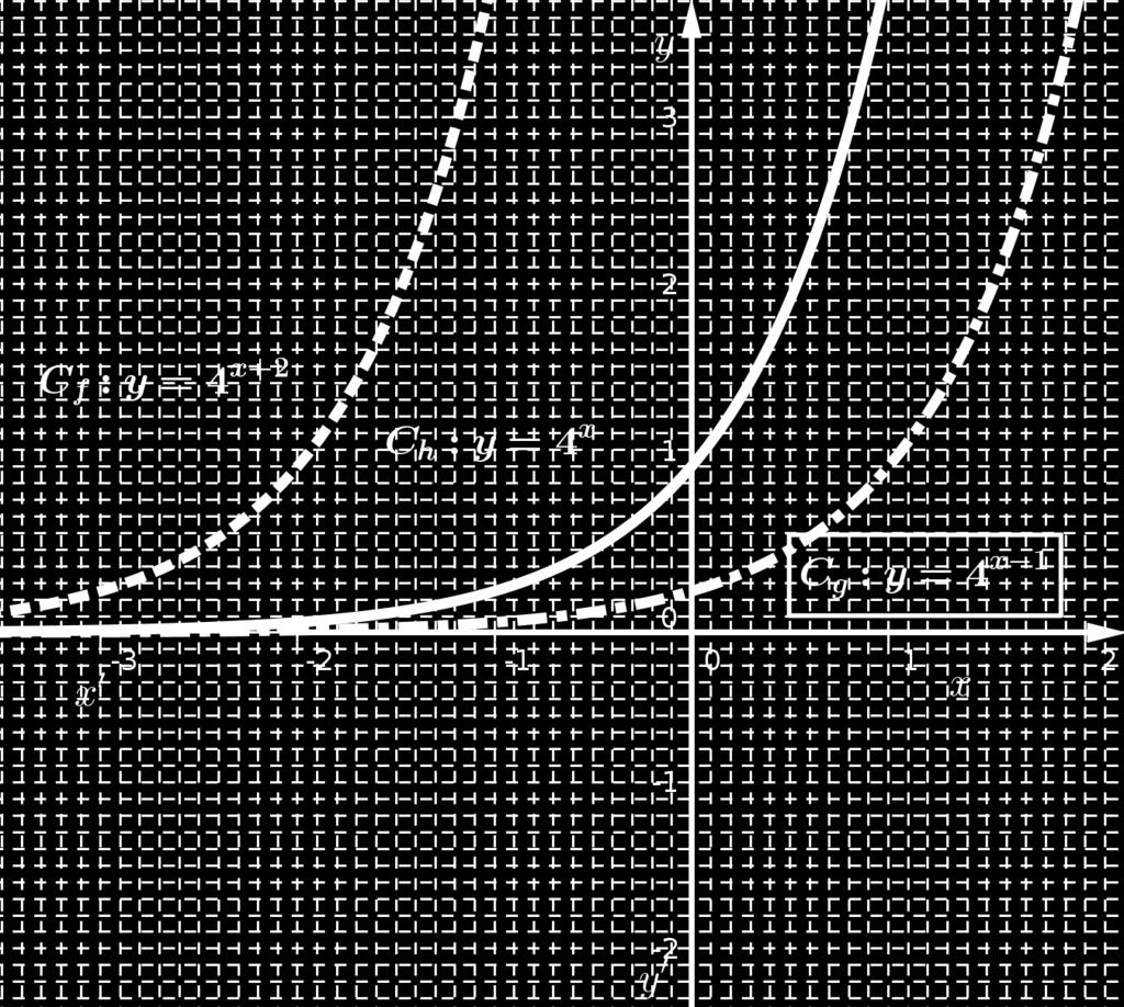 προς τα δεξιά c < 0. Θέµα 1.2 Να σχεδιάσετε στο ίδιο σύστηµα αξόνων τις γραφικές παραστάσεις των συναρτήσεων f(x) = 4 x+2 και g(x) = 4 x 1 Λύση 1.