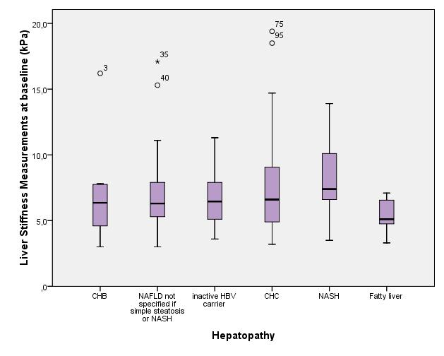 Σιμζσ Ηπατικισ Ακαμψίασ (kpa) ΑΠΟΣΕΛΕΜΑΣΑ CHB NAFLD