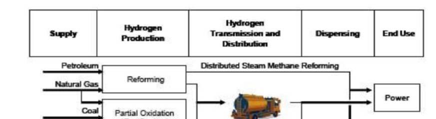 Εικόνα 6.2 Τρόποι παράγωγης, μεταφοράς και διανομής υδρογόνου Το υδρογόνο μπορεί να χρησιμοποιηθεί σε κατάλληλα τροποποιημένους καυστήρες, λέβητες και κινητήρες εσωτερικής καύσης.
