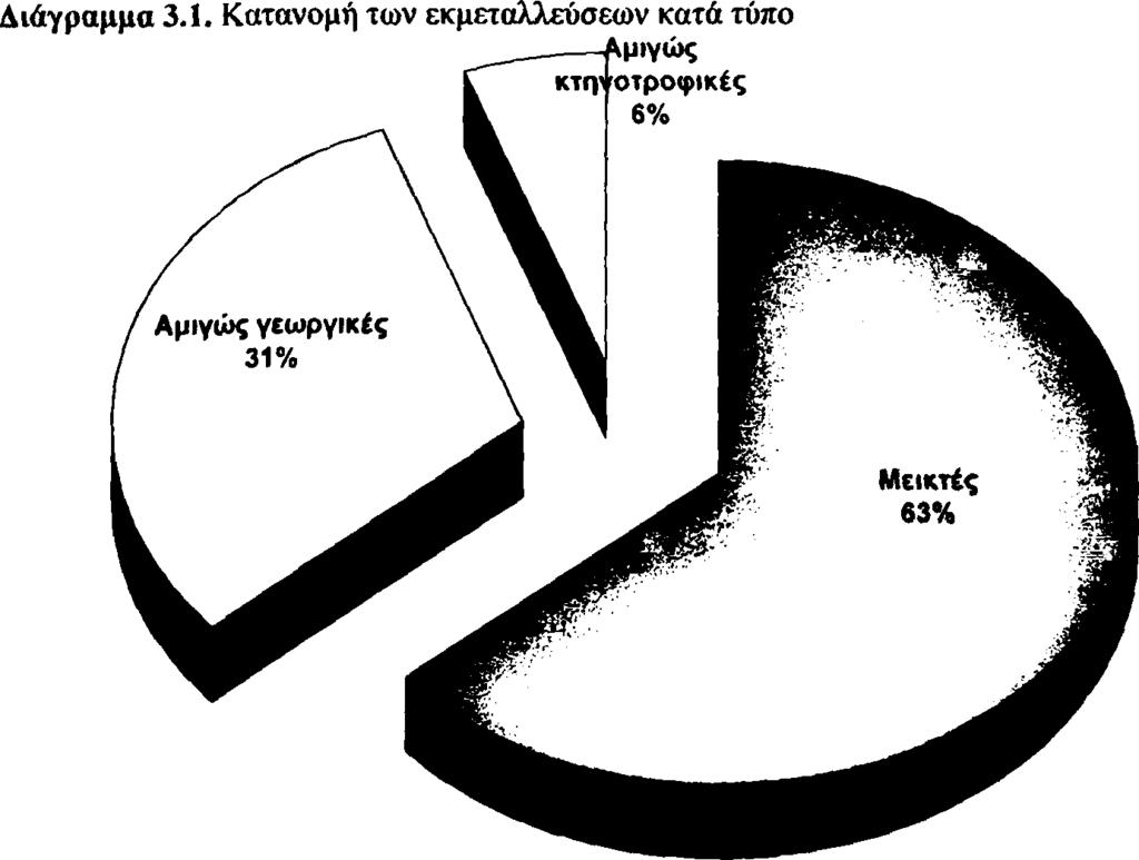 Πίνακας 3.2. Κύρια χαρακτηριστικά εκμεταλλεύσεων και κατόχων τους Περιγραφή Αριθμός εκμετ. Μικτές Α. Β. Γ. Δ. Ε.