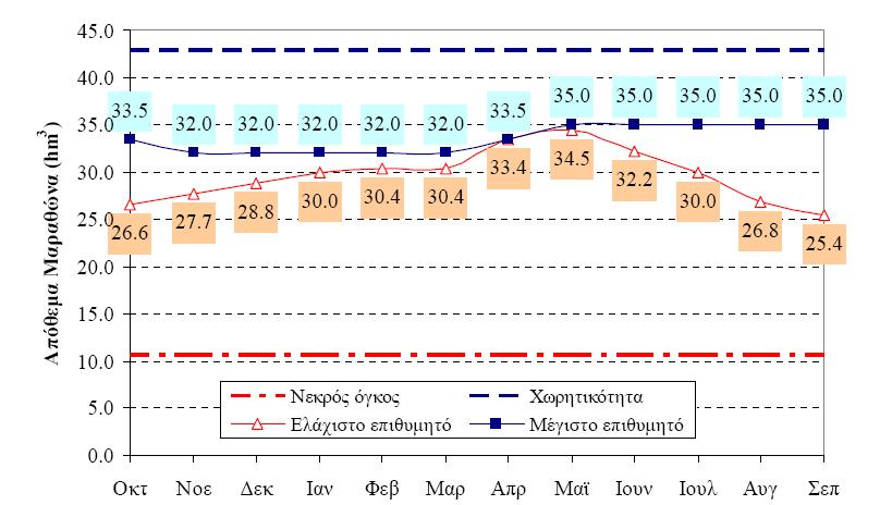 Εικόνα 2: Μηνιαία διακύµανση επιθυµητού αποθέµατος ταµιευτήρα Μαραθώνα Τα αποθέµατα του ταµιευτήρα στις 31.12.2011 ανέρχονταν σε 26.922.000 m 3.