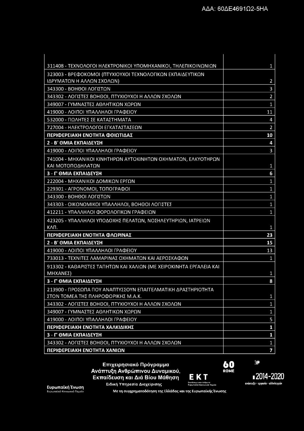 311408 - ΤΕΧΝΟΛΟΓΟΙ ΗΛΕΚΤΡΟΝΙΚΟΙ ΥΠΟΜΗΧΑΝΙΚΟΙ, ΤΗΛΕΠΙΚΟΙΝΩΝΙΩΝ 1 323003 - ΒΡΕΦΟΚΟΜΟΙ (ΠΤΥΧΙΟΥΧΟΙ ΤΕΧΝΟΛΟΓΙΚΩΝ ΕΚΠΑΙΔΕΥΤΙΚΩΝ ΙΔΡΥΜΑΤΩΝ Η ΑΛΛΩΝ ΣΧΟΛΩΝ) 2 343300 - ΒΟΗΘΟΙ ΛΟΓΙΣΤΩΝ 3 343302 - ΛΟΓΙΣΤΕΣ