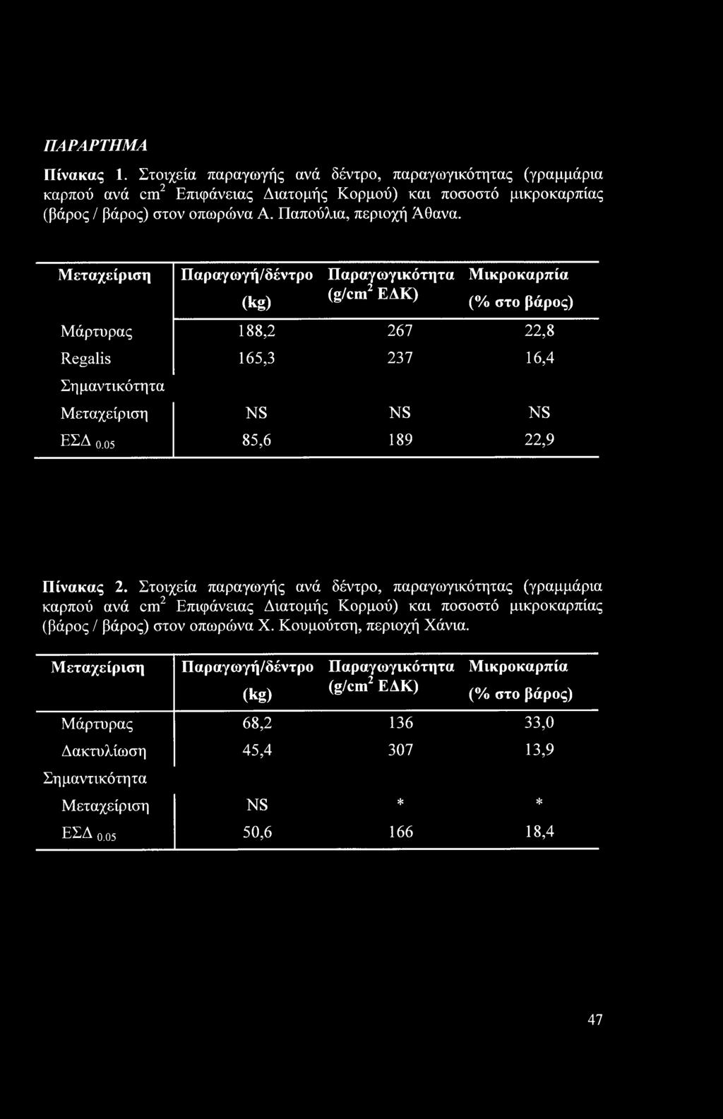 Μεταχείριση Παραγωγή/δέντρο (kg) Παραγωγικότητα (g/cm2 ΕΔΚ) Μικροκαρπία (% στο βάρος) Μάρτυρας 188,2 267 22,8 Regalis 165,3 237 16,4 Σημαντικότητα Μεταχείριση NS NS NS ΕΣΔ ο.