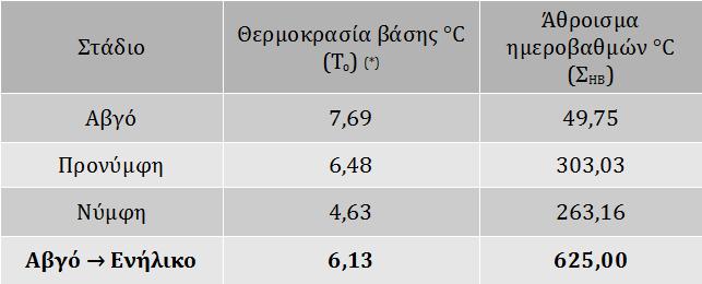 Πίνακας φαινολογικών σταδίων - ημεροβαθμών (*): Κατώτατη θερμοκρασιακή ουδός ανάπτυξης του εντόμου.