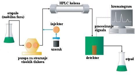 3. ANALIZA DIJETETSKIH BEZALKOHOLNIH PIĆA HPLC-om Umjetna sladila prisutna u jednostavnom komercijalnom dijetetskom bezalkoholnom piću mogu se identificirati pomoću tekućinske kromatografije visoke
