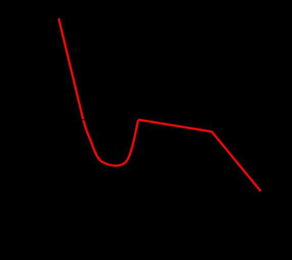 Slika 6.3.14. Krivulja hlađenja legure metala /9/ Čisti metal i legura mogu se prije nego što se temperatura ustali pothladiti u točki skrućivanja (slika 6.3.15.).