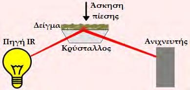 Σχήμα Θ18. Ενδεικτική τομή διάταξης ΑΤR. Τυπικά, τα φάσματα που συλλέγονται με την τεχνική ATR απαιτούν χρόνο συλλογής λιγότερο από 1 λεπτό και μηδενικό χρόνο προετοιμασίας.