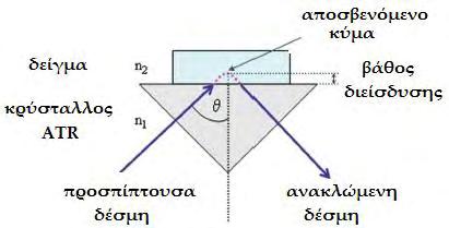 Σχήμα Θ19. Πρόσπτωση ακτινοβολίας και δημιουργία αποσβενόμενου κύματος στο δείγμα.