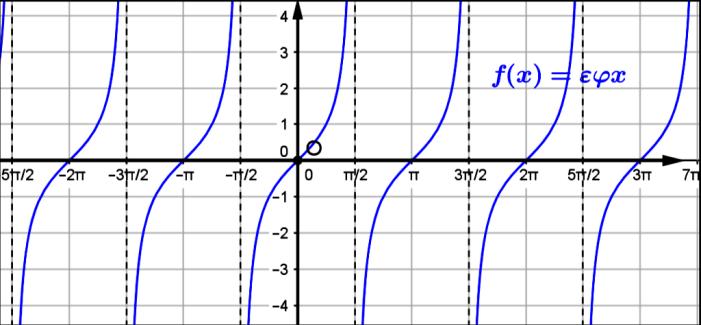 Να αποδείξετε ότι: α) g g β) 99 Να αποδείξετε ότι: α) 78 79 0 β) 88 89 γ) 0 58 59 60 0 f f 00 Αν, να