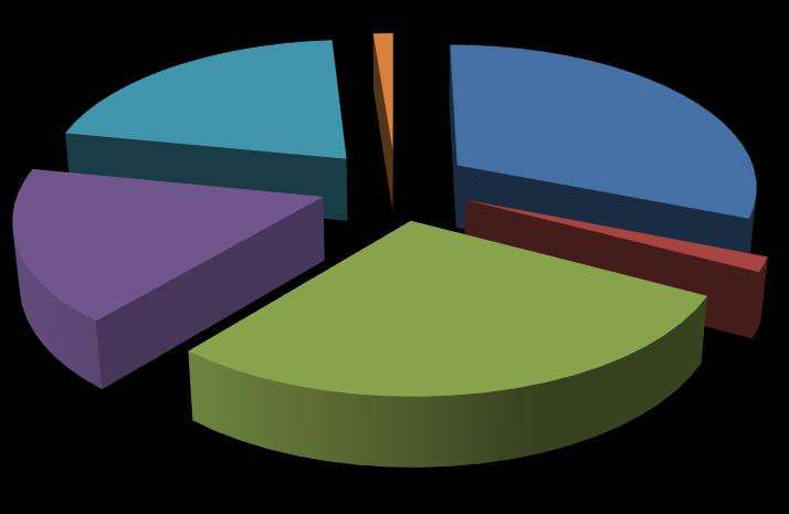 1,2% 17,1% 20,6% 28,4% 31,1% 1,6% Lefkosia Ammochostos Larnaka Lemesos Pafos Pitsilia Figure 4. Organic area as a percentage of UAA by agricultural region in Cyprus.