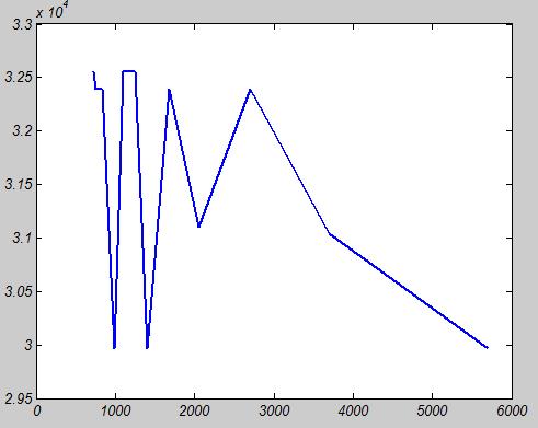 )9( نمودار تغییرات تابع هدف و موجودی اطمینان را نسبت به سطح سرویس نشان می دهند. شکل )8( نیز همگرایی الگوریتم ژنتیک ارائه شده برای مساله با اندازه بزرگ را نشان می دهد.
