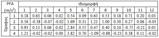 Κεφάλαιο 6 Απλοποιημένες Μέθοδοι Υπολογισμού Επιταχύνσεων Ορόφων περιβάλλοντος MatLab υπολογίστηκαν οι ιδιομορφικοί συντελεστές συμμετοχής κάθε ιδιομορφής στην εξεταζόμενη διεύθυνση x, θεωρώντας σε