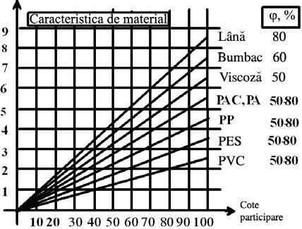 458 MANUALUL INGINERULUI TEXTILIST METROLOGIE TEXTILĂ Testarea firelor din amestecuri binare impune o atenţie deosebită asupra reglării caracteristicii de material; în mod normal, caracteristica de