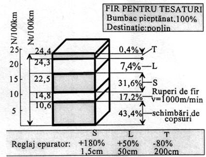466 MANUALUL INGINERULUI TEXTILIST METROLOGIE TEXTILĂ frecvenţa nodurilor în firul epurat, se extinde prin analiza frecvenţei şi cauzelor tăierii firului la curăţitor şi individualizarea defectelor