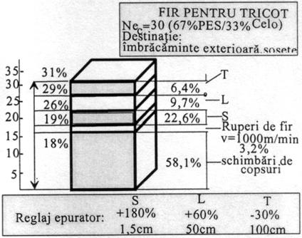 46): frecvenţa ruperilor de fire dă indicaţii asupra variaţiei rezistenţei la tracţiune a acestora şi se corelează cu tensiunea de bobinare şi reglarea dispozitivelor de tensionare; frecvenţa