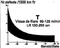 100%) în funcţie de criteriul dimensional este, aproximativ: defecte S, 50%, defecte L, 30%; defecte T, 10% şi defecte Mo, 10%; la firele realizate din amestecuri de bumbac-fibre chimice, frecvenţa