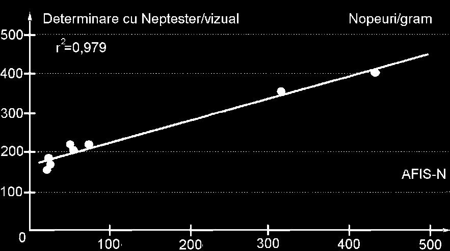 Imaginea nopeului şi corelaţia dintre metoda Neptester şi Afis-N.