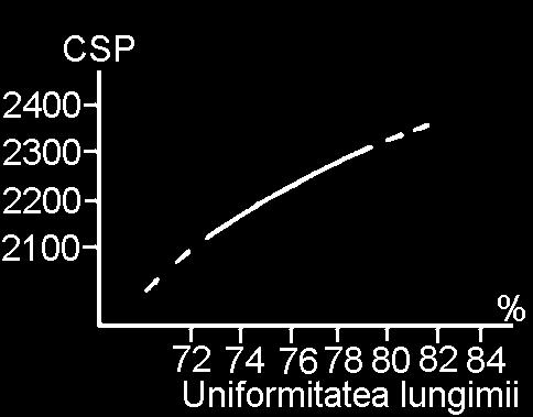 CSP în domeniul 2,25-3,25, mai redus în intervalul 3,25-4,5, şi foarte pronunţat pentru valori mai mari de 4,5.