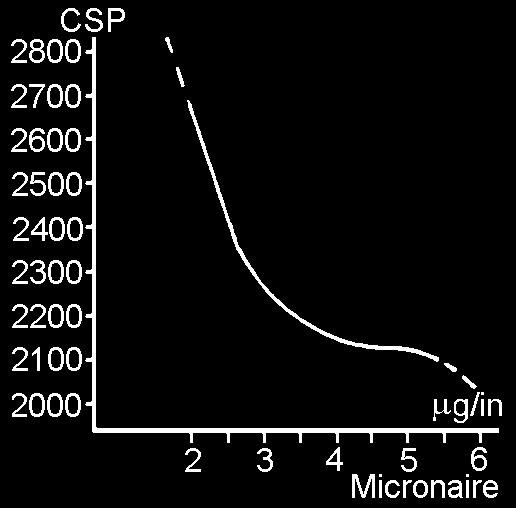 Prin realizarea unui experiment programat s-a studiat variaţia CSP în funcţie de rezistenţa şi lungimea fibrei de bumbac şi în funcţie de rezistenţa şi valoarea Micronaire (fig. IX.6.