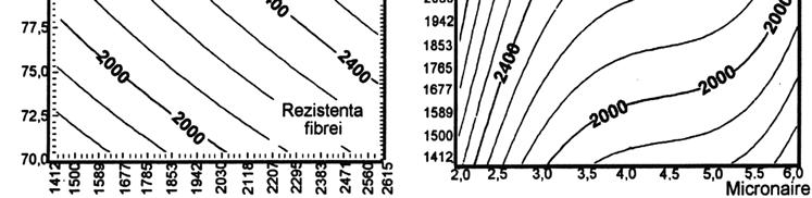 Centrul de Cercetări Textile Lubock Texas a generalizat studiul transferului de proprietăţi fibră-fir (prin teste individuale şi HVI), prin metoda regresiei multiple.