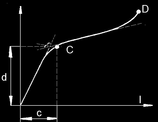 condiţii de solicitare (fig. IX.6.1). Indicii de apreciere ai comportării mecano-reologice (tabelul IX.6.5) particularizează forma de prezentare a produselor (liniare, plane).